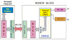 The transmission medium between the two modems can be dedicated circuit or a switched telephone circuit. Block Schematic Of The Modem Download Scientific Diagram