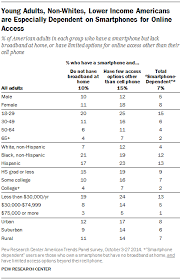 A Portrait Of Smartphone Ownership Pew Research Center