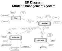 Er Diagram For Student Marks Analyzing System gambar png