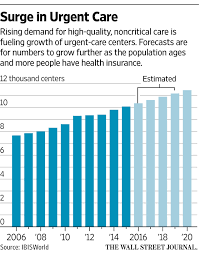 Why you need a primary care provider. Traditional Providers Get Into The Urgent Care Game Wsj
