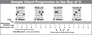 guitar using progressions