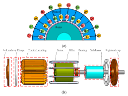 solid rotor induction motor