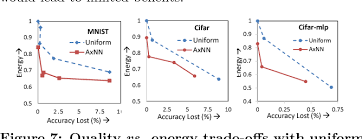 Using the approximate computing, the tradeoff between error rate and energy consumption can be resolved effectively. Axnn Energy Efficient Neuromorphic Systems Using Approximate Computing Semantic Scholar