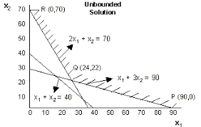 Special Cases In Graphical Method Linear Programming