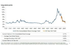 A Very Long History Of Uk Gilt Rates As You Zoom In And