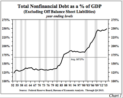 Us Nonfinancial Debt Rises 3 5 Times Higher Than Gdp