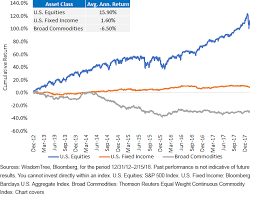 Comparing The Returns Of Commodities And U S Stocks Chart