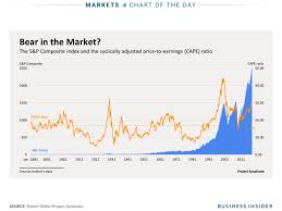 Stocks Resemble Peaks Before Recent Bear Markets Shiller