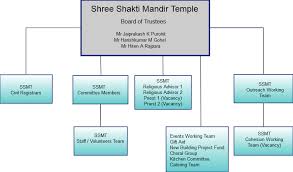 About Shree Shakti Mandir Organisation Chart Shree