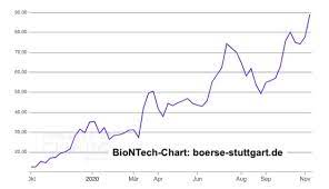 Die biontech se ist ein in deutschland ansässiges biotechnologieunternehmen im klinischen stadium. Marc O Schmidt Kolumne Biontech Und Pfizer Das Deutsch Amerikanische Corona Erfolgsrezept Nachricht Finanzen Net