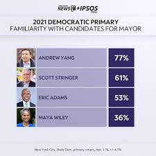 Eric adams on tuesday night, she was in third place in votes, according to a preliminary tally by the city's board of elections. Andrew Yang Leads Democrats In Poll On Mayor S Race