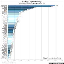 San Francisco Tops List Of Cities With Most College Degrees