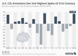 Chart U S Co2 Emissions Hit 2nd Highest Spike In 21st