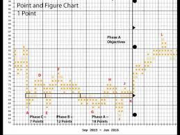 Wyckoff Stock Market Techniques Point And Figure Charts