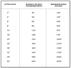 Sign Letter Visibility And Focal Length