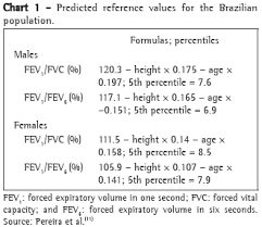 Airflow Limitation In Brazilian Caucasians Fev1 Fev6 Vs
