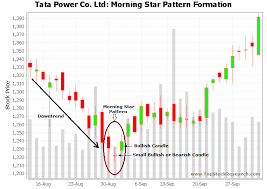 Morning Star Candlestick Pattern Example 2