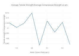 Average Tensile Strength Average Compressive Strength Vs W C