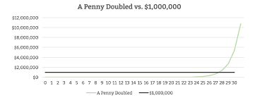 A Penny Doubled Or 1 000 000 Modern