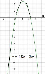 The Slope Of A Tangent Line