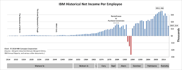 Ibms Greatest Ceo Net Income Per Employee Mbi Concepts