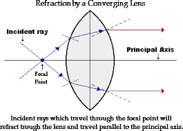 thin lens tutorial