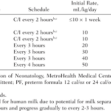 sample feeding plan for the preterm