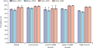 At the world obesity federation we have been collating data for over 20 years. Global Trends In Insufficient Physical Activity Among Adolescents A Pooled Analysis Of 298 Population Based Surveys With 1 6 Million Participants The Lancet Child Adolescent Health