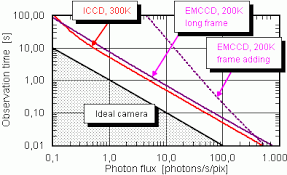 Therefore you should not think about the snr as a. Iccd Cameras And Emccd Cameras Under Low Light Conditions