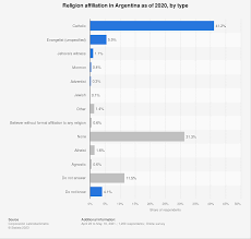 religion affiliations in argentina 2020