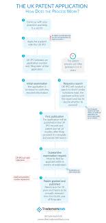 The Patent Registration Process In The Uk Infographic