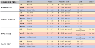 The Ultimate Aldi Target Walmart Price Comparison Sheet