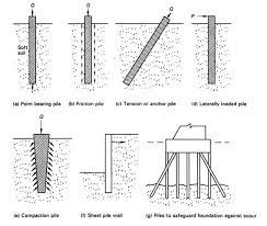 what is pile foundation its types