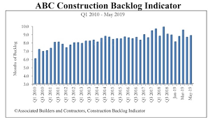 Abcs Construction Backlog Indicator Increases Modestly In