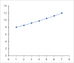 Logarithmic Axes In Excel Charts Peltier Tech Blog