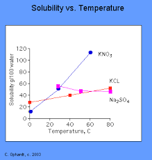 Temperature Pressure On Solubility