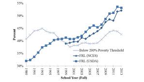 No Half Of American Schoolchildren Are Not Low Income