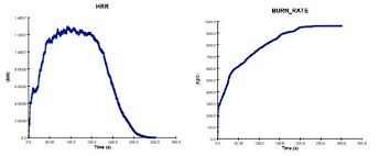A Hrr Chart B Burn Rate Chart Download Scientific Diagram
