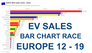 Eafo Brings You A European Ev Sales Bar Chart Race Video Eafo