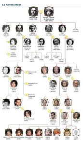 Royal Genealogy Spain King Juan Carlos Family Tree
