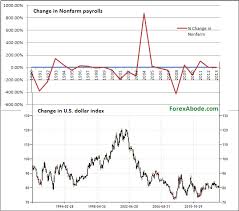 Historical Nonfarm Payroll Data An Insight Forexabode Com