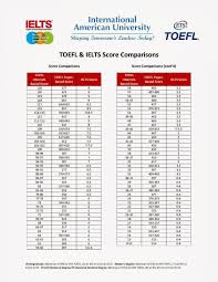 Toefl Ielts Conversion Chart Related Keywords Suggestions