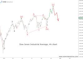 Dow Jones Sends A Warning Investors Cant Ignore Ewm