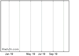 Popeyes Louisiana Kitchen Inc Stock Chart Plki