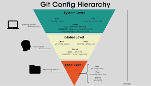git config configure your username