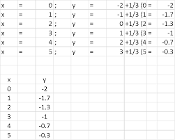 Table Using The Equation 2x 6y 12
