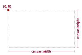 a rectangle using the html canvas