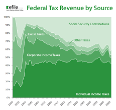 United States Income Tax History Tax Code And Definitions