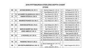 Steelers First Preseason Depth Chart Of 2016 Offers No Real
