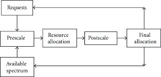The Resource Allocation Process Flow Chart Download